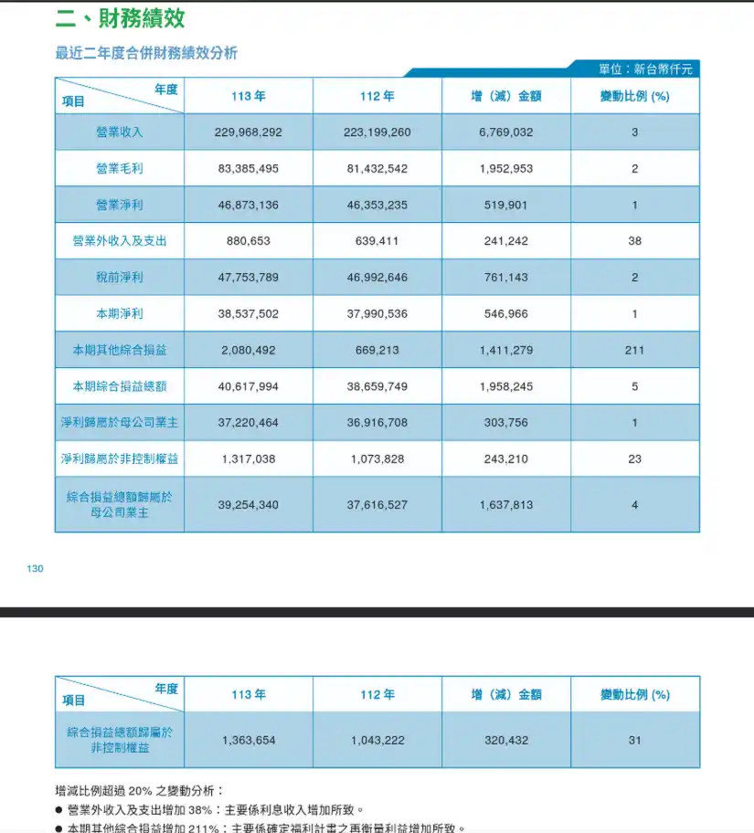 中華電信 200024 財報