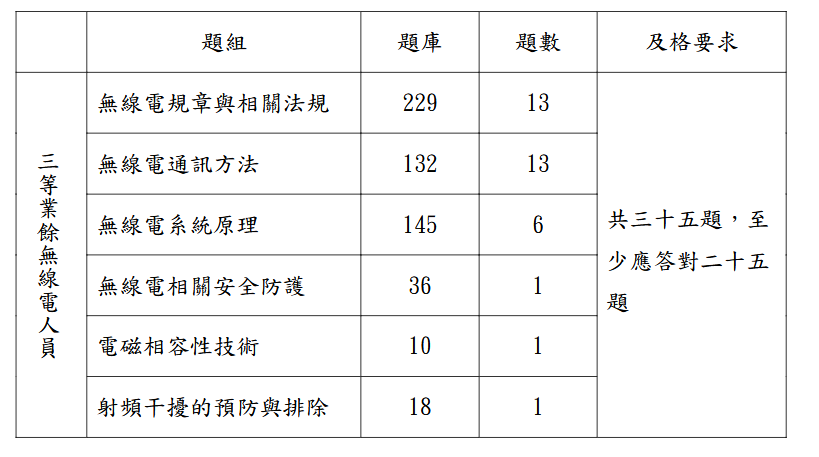 三等無線電人員考試範圍